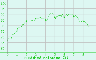 Courbe de l'humidit relative pour Montemboeuf (16)