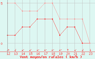 Courbe de la force du vent pour Colmar-Ouest (68)
