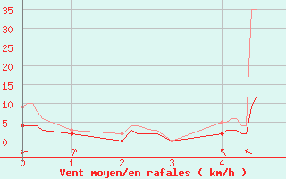 Courbe de la force du vent pour Reignac (37)