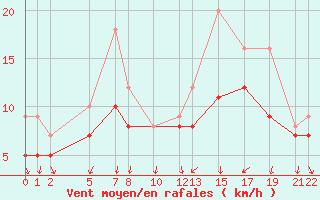 Courbe de la force du vent pour Recoules de Fumas (48)