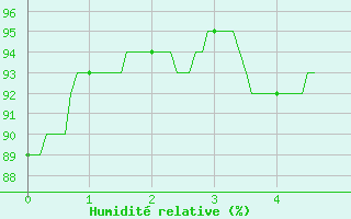 Courbe de l'humidit relative pour Saint-Girons (09)