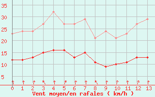 Courbe de la force du vent pour Renwez (08)