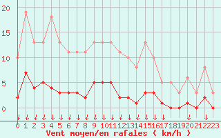 Courbe de la force du vent pour Hohrod (68)