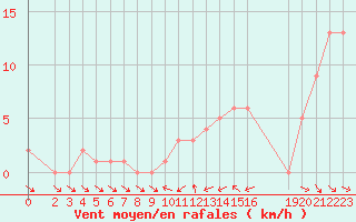 Courbe de la force du vent pour Orschwiller (67)