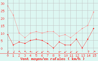 Courbe de la force du vent pour Le Chevril - Nivose (73)