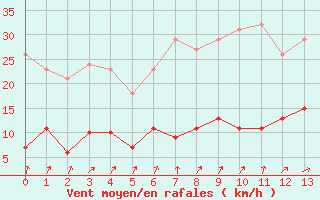 Courbe de la force du vent pour Herhet (Be)