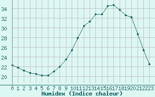 Courbe de l'humidex pour Lobbes (Be)