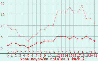 Courbe de la force du vent pour Lhospitalet (46)