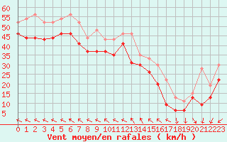 Courbe de la force du vent pour Pointe du Raz (29)