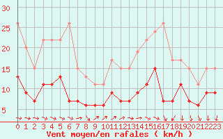 Courbe de la force du vent pour Rouen (76)