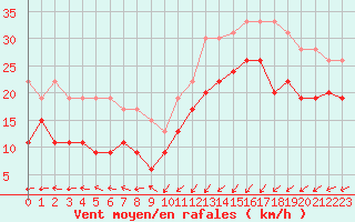 Courbe de la force du vent pour Dunkerque (59)