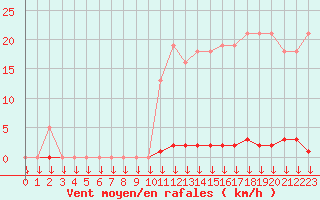 Courbe de la force du vent pour Saint-Germain-le-Guillaume (53)