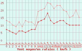 Courbe de la force du vent pour Le Bourget (93)