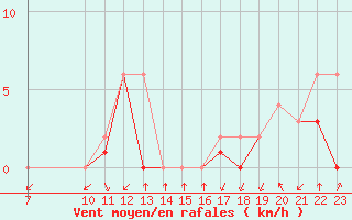 Courbe de la force du vent pour Colmar-Ouest (68)