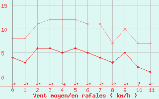 Courbe de la force du vent pour Estoher (66)