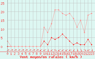 Courbe de la force du vent pour Bannay (18)