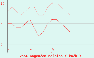 Courbe de la force du vent pour Saint-Come-d