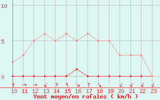 Courbe de la force du vent pour Sisteron (04)