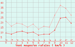 Courbe de la force du vent pour Gruissan (11)