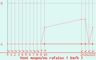 Courbe de la force du vent pour Dounoux (88)