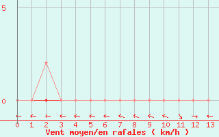 Courbe de la force du vent pour Xonrupt-Longemer (88)