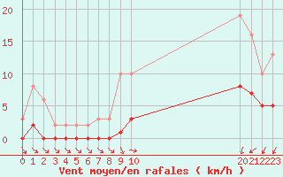 Courbe de la force du vent pour Forceville (80)