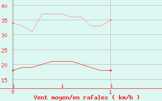 Courbe de la force du vent pour Wy-Dit-Joli-Village (95)