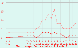 Courbe de la force du vent pour San Chierlo (It)