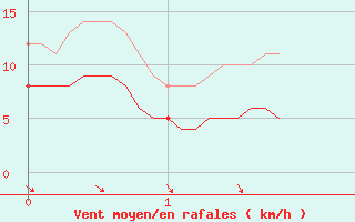 Courbe de la force du vent pour Lacapelle-Biron (47)