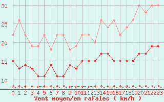 Courbe de la force du vent pour Tours (37)