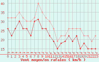 Courbe de la force du vent pour Biscarrosse (40)