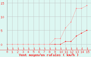 Courbe de la force du vent pour Saint-Germain-le-Guillaume (53)