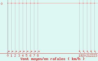 Courbe de la force du vent pour Bannay (18)