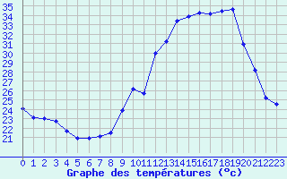 Courbe de tempratures pour Frontenac (33)