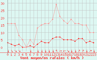 Courbe de la force du vent pour Baye (51)