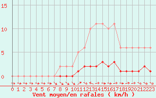 Courbe de la force du vent pour Lhospitalet (46)