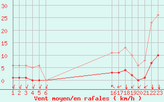 Courbe de la force du vent pour L