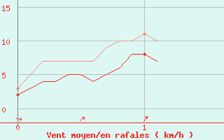 Courbe de la force du vent pour Villacoublay (78)