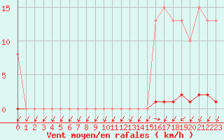 Courbe de la force du vent pour Le Mesnil-Esnard (76)