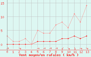 Courbe de la force du vent pour Fains-Veel (55)