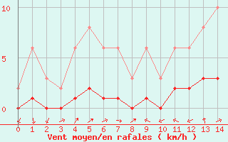 Courbe de la force du vent pour Boulaide (Lux)