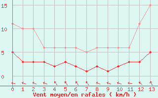 Courbe de la force du vent pour Ringendorf (67)