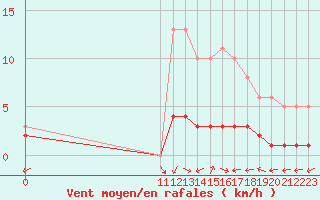 Courbe de la force du vent pour San Chierlo (It)