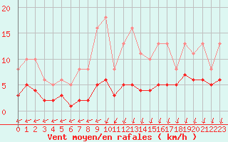 Courbe de la force du vent pour Sorcy-Bauthmont (08)