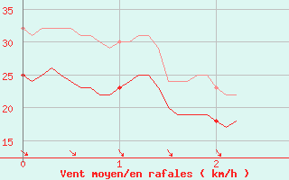 Courbe de la force du vent pour Vigie du Homet (50)