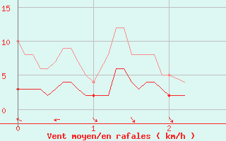 Courbe de la force du vent pour Orthez (64)