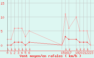 Courbe de la force du vent pour Hohrod (68)