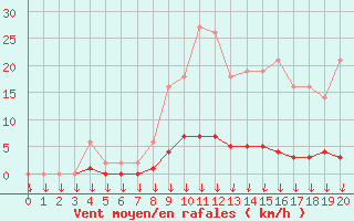 Courbe de la force du vent pour Saint-Germain-le-Guillaume (53)