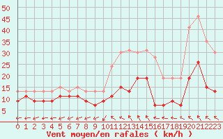 Courbe de la force du vent pour Bergerac (24)