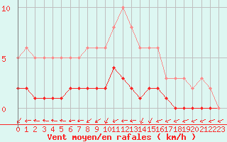 Courbe de la force du vent pour Anglars St-Flix(12)